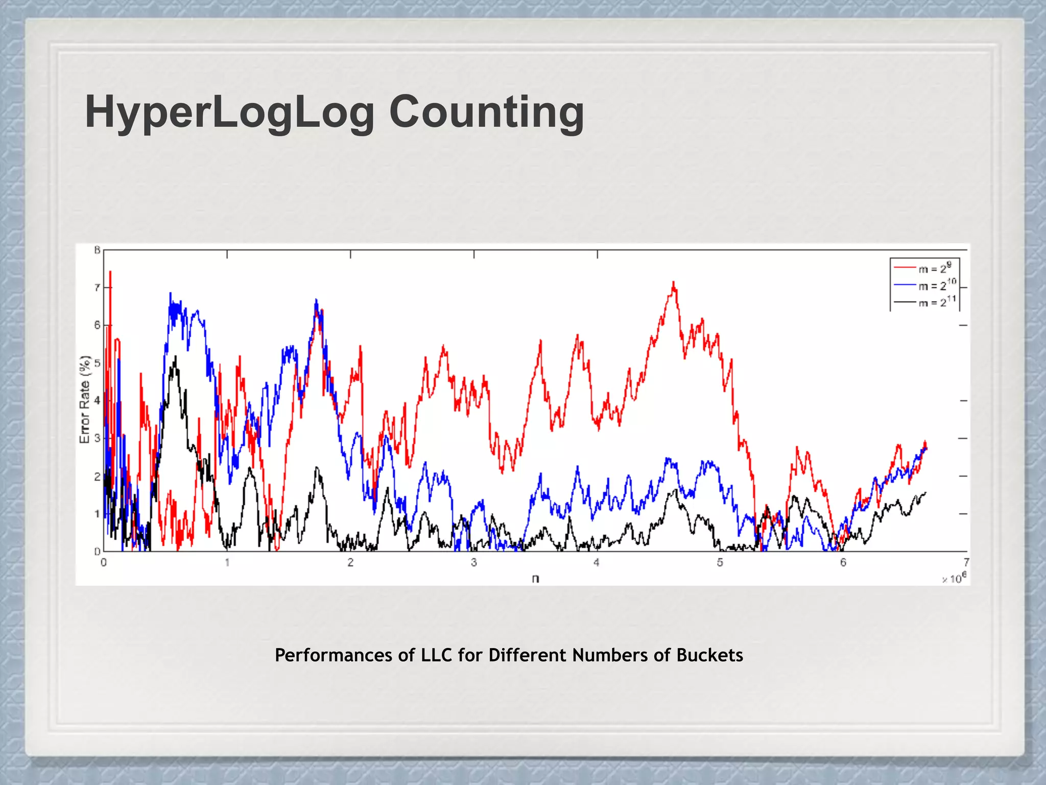 HyperLogLog Counting
Performances of LLC for Different Numbers of Buckets
 