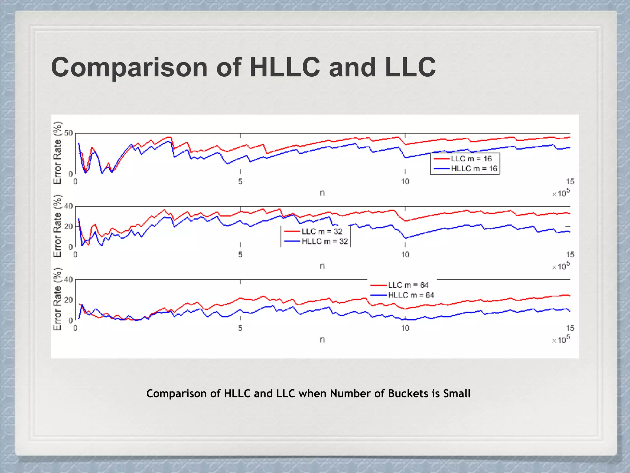 Comparison of HLLC and LLC
Comparison of HLLC and LLC when Number of Buckets is Small
 