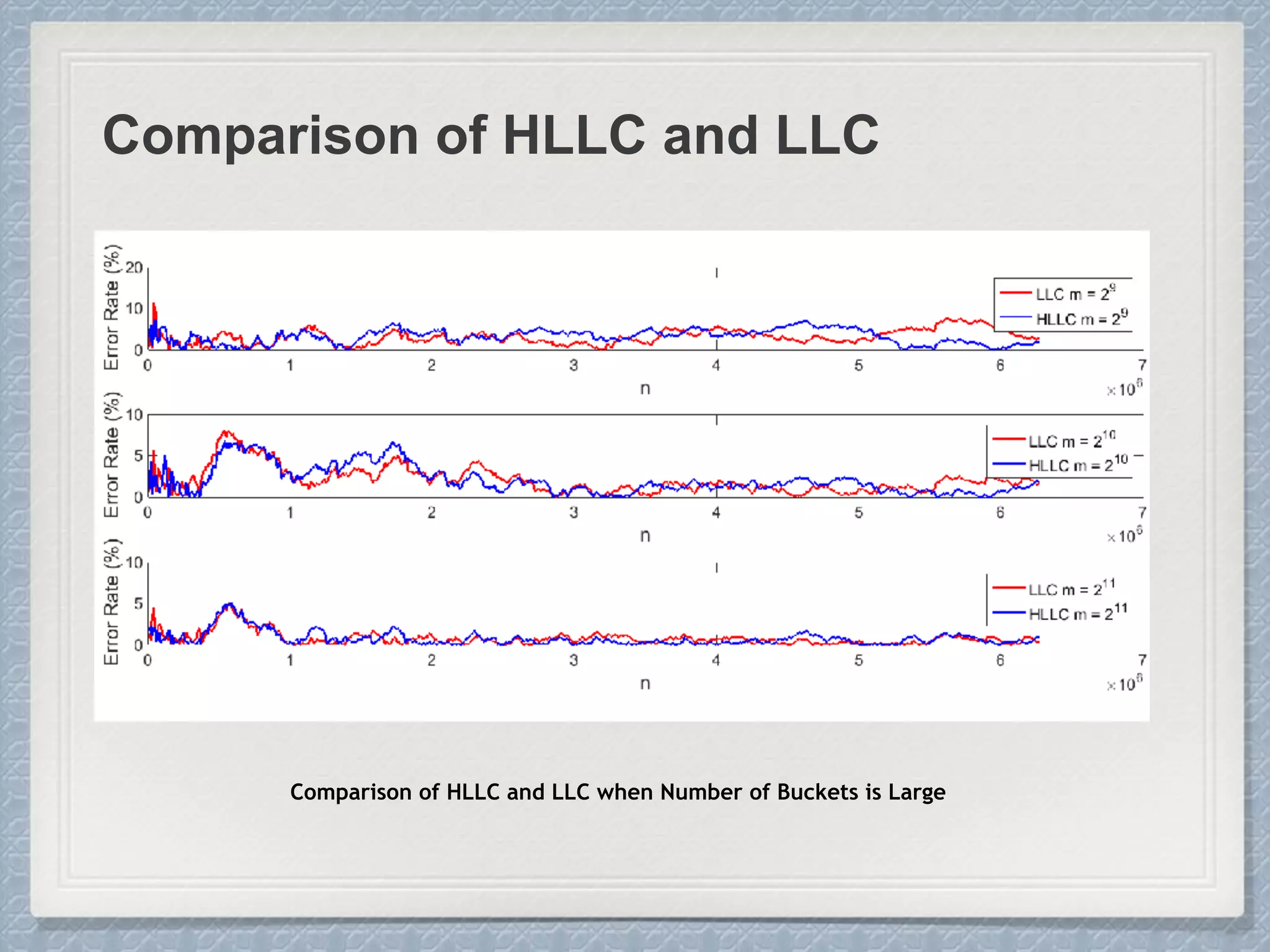 Comparison of HLLC and LLC when Number of Buckets is Large
Comparison of HLLC and LLC
 