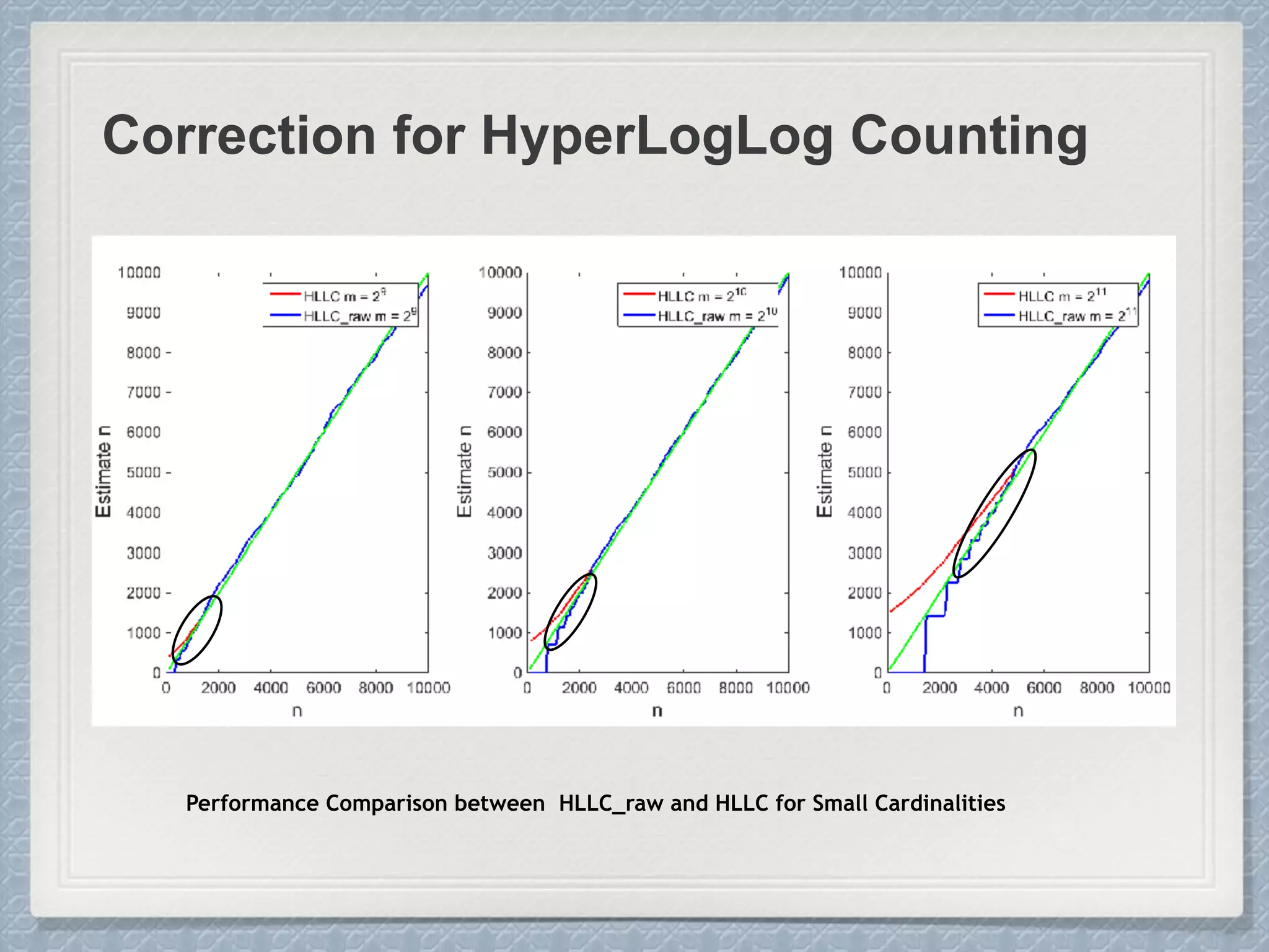 Correction for HyperLogLog Counting
Performance Comparison between HLLC_raw and HLLC for Small Cardinalities
 