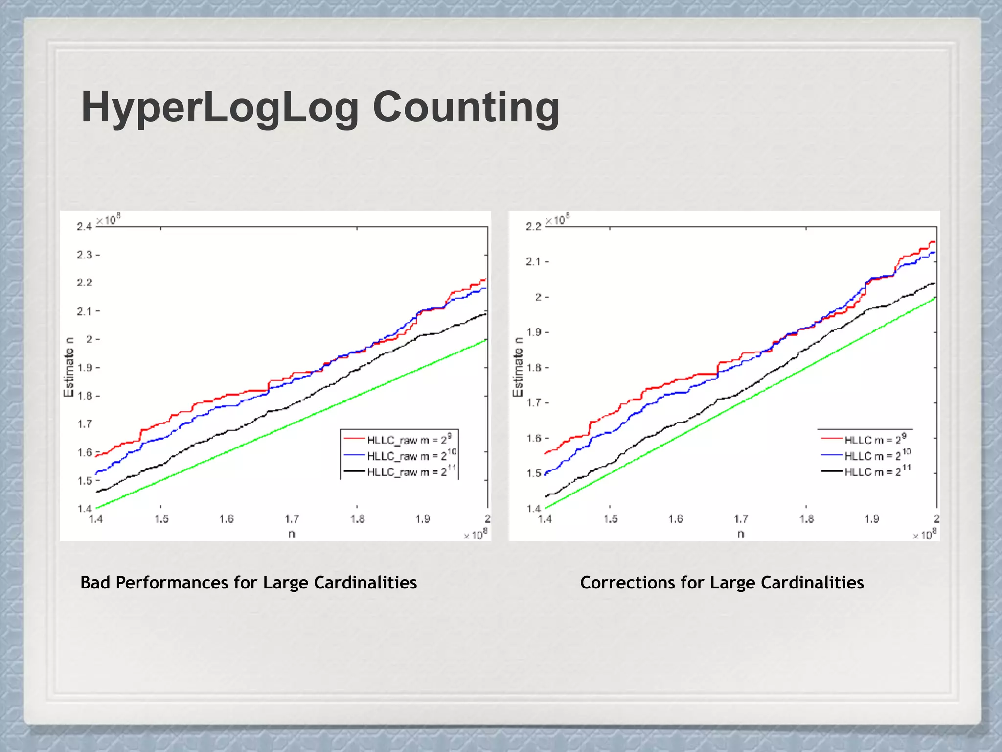HyperLogLog Counting
Bad Performances for Large Cardinalities Corrections for Large Cardinalities
 