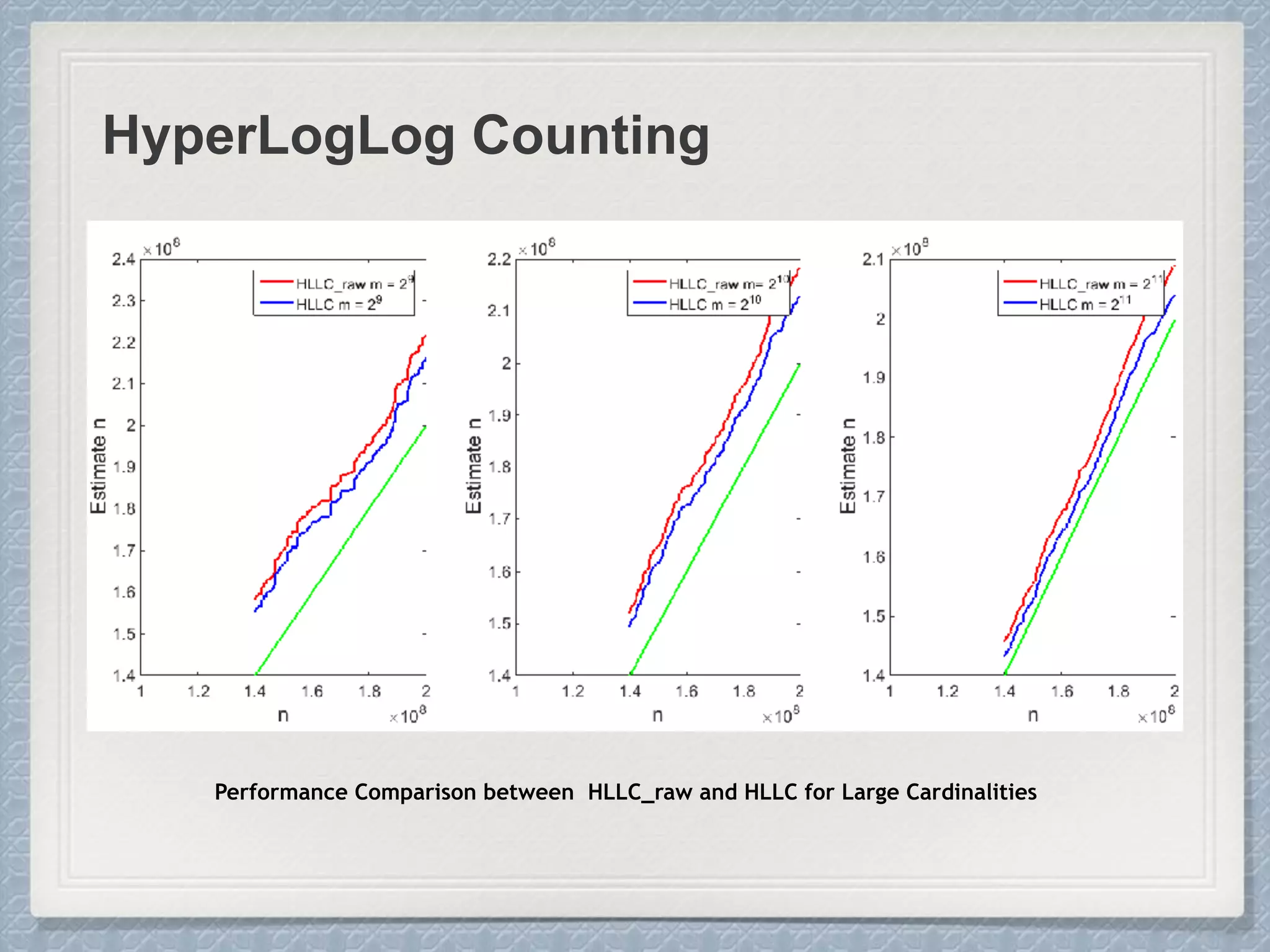 HyperLogLog Counting
Performance Comparison between HLLC_raw and HLLC for Large Cardinalities
 