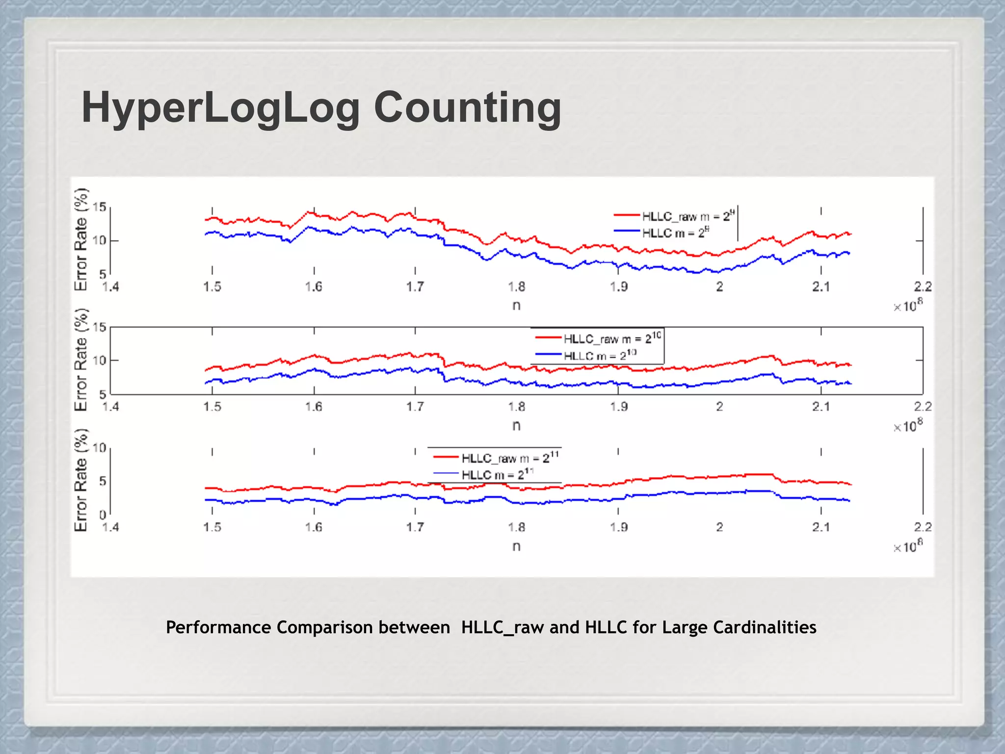 HyperLogLog Counting
Performance Comparison between HLLC_raw and HLLC for Large Cardinalities
 