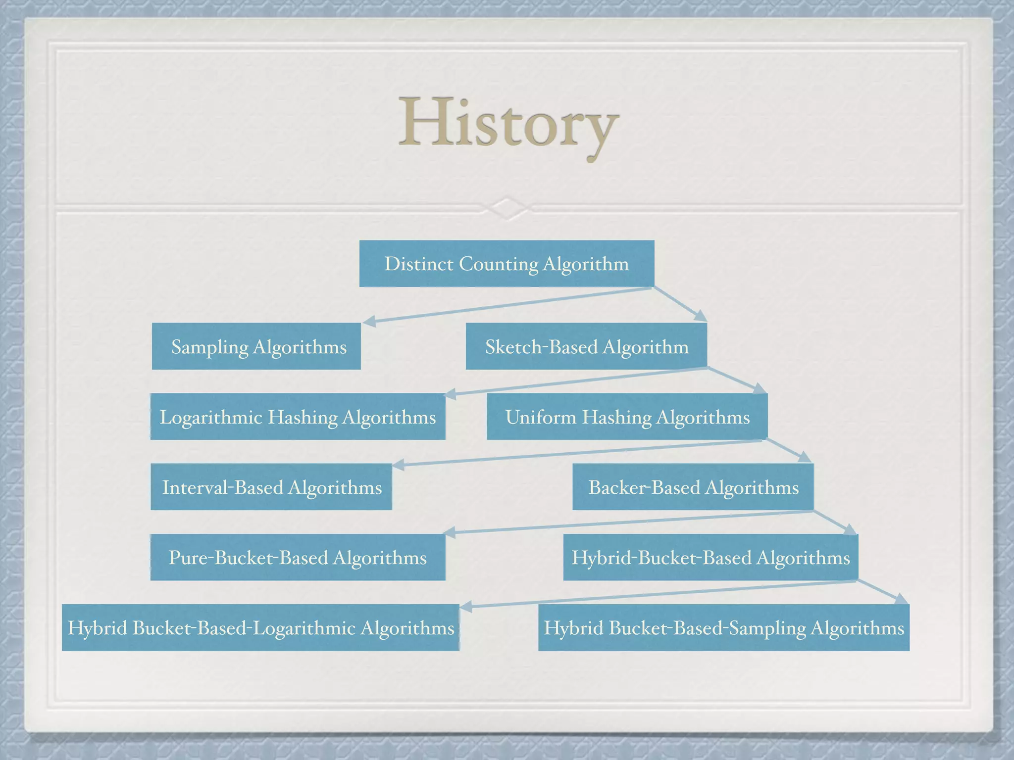 History
Sketch-Based Algorithm
Distinct Counting Algorithm
Sampling Algorithms Sketch-Based Algorithm
Logarithmic Hashing Algorithms Uniform Hashing Algorithms
Interval-Based Algorithms Backer-Based Algorithms
Pure-Bucket-Based Algorithms Hybrid-Bucket-Based Algorithms
Hybrid Bucket-Based-Logarithmic Algorithms Hybrid Bucket-Based-Sampling Algorithms
 