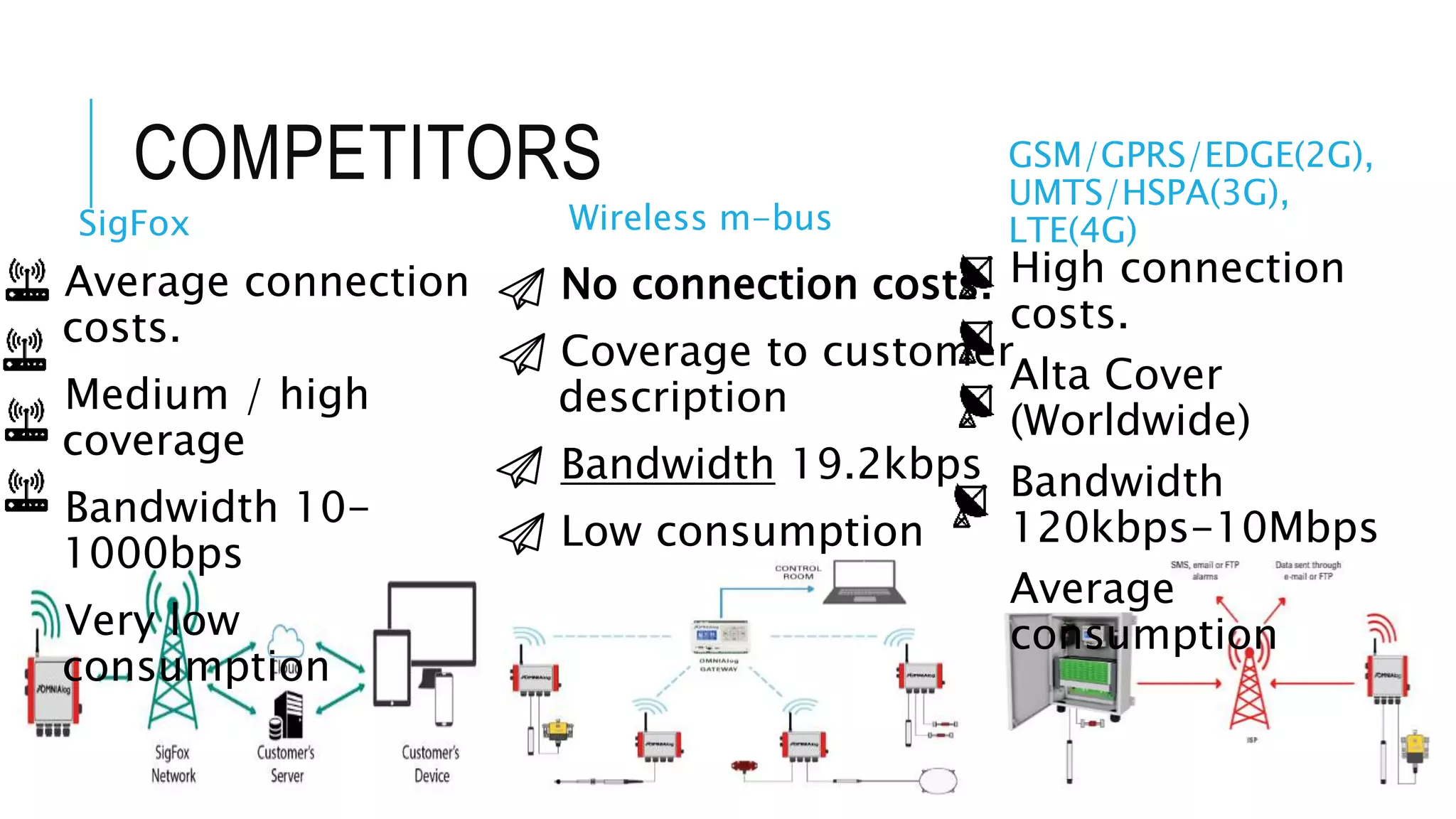 COMPETITORS
SigFox
Average connection
costs.
Medium / high
coverage
Bandwidth 10-
1000bps
Very low
consumption
Wireless m-bus
No connection costs.
Coverage to customer
description
Bandwidth 19.2kbps
Low consumption
GSM/GPRS/EDGE(2G),
UMTS/HSPA(3G),
LTE(4G)
High connection
costs.
Alta Cover
(Worldwide)
Bandwidth
120kbps-10Mbps
Average
consumption
 