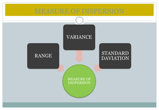 MEASURE OF DISPERSION
MEASURE OF
DIDPERSION
RANGE
VARIANCE
STANDARD
DAVIATION
 