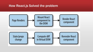How React.js Solved the problem
 