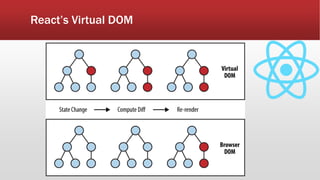 React’s Virtual DOM
 