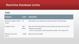 Real-time Database Limits
Data
 