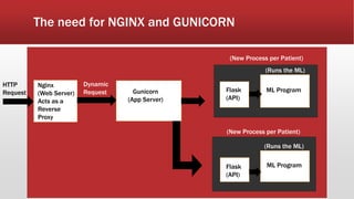 The need for NGINX and GUNICORN
ML ProgramFlask
(API)
(Runs the ML)
Nginx
(Web Server)
Acts as a
Reverse
Proxy
Gunicorn
(App Server)
(New Process per Patient)
ML ProgramFlask
(API)
(Runs the ML)
(New Process per Patient)
HTTP
Request
Dynamic
Request
 