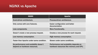 NGINX vs Apache
ApacheNGINX
Process-driven architecture.Event-driven architecture.
Easier configuration and better
documentation.
Only comes with core features.
More Functionality.Less components.
Creates a new process for each request.Doesn’t create a new process/request.
High memory consumption.Low memory consumption.
Slower under same conditions.Faster than Apache under same condition.
Performance and scalability depends on
hardware resources like memory and CPU.
Its performance and scalability doesn’t
depend on hardware resources.
 