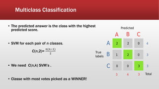 Multiclass Classification
▪ The predicted answer is the class with the highest
predicted score.
▪ SVM for each pair of n classes.
C(n,2)=
𝑛(𝑛−1)
2
▪ We need C(n,k) SVM’s .
▪ Classe with most votes picked as a WINNER!
 