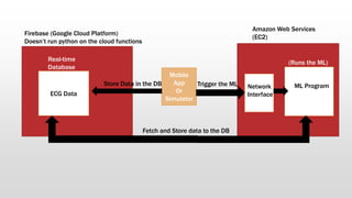 Firebase (Google Cloud Platform)
Doesn’t run python on the cloud functions
ECG Data
Real-time
Database
Mobile
App
Or
Simulator
Amazon Web Services
(EC2)
ML ProgramNetwork
Interface
(Runs the ML)
Store Data in the DB Trigger the ML
Fetch and Store data to the DB
 