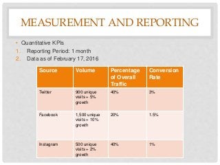 MEASUREMENT AND REPORTING
• Quantitative KPIs
1. Reporting Period: 1 month
2. Data as of February 17, 2016
Source Volume Percentage
of Overall
Traffic
Conversion
Rate
Twitter 900 unique
visits + 5%
growth
40% 3%
Facebook 1,500 unique
visits + 10%
growth
20% 1.5%
Instagram 500 unique
visits + 2%
growth
40% 1%
 