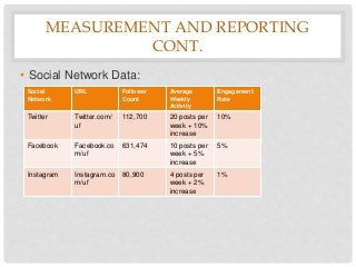 MEASUREMENT AND REPORTING
CONT.
• Social Network Data:
Social
Network
URL Follower
Count
Average
Weekly
Activity
Engagement
Rate
Twitter Twitter.com/
uf
112,700 20 posts per
week + 10%
increase
10%
Facebook Facebook.co
m/uf
631,474 10 posts per
week + 5%
increase
5%
Instagram Instagram.co
m/uf
80,900 4 posts per
week + 2%
increase
1%
 