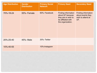 SOCIAL MEDIA AUDIT
• Website Traffic Sources:
Source Volume Percentage
of Overall
Traffic
Conversion
Rate
Twitter 900 unique visits
+ 5% growth
40% 3%
Facebook 1,500 unique
visits + 10%
growth
20% 1.5%
Instagram 500 unique visits
+ 2% growth
40% 1%
Traffic Summary: At this present time, Twitter and
Instagram are tied for driving the most traffic to our
website.
 