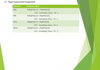 Operation Implementation
BEQ if(RegFile[rs1] == RegFile[rs2])
{ PC = Immediate_Value + PC ; }
BNE if(RegFile[rs1] != RegFile[rs2])
{ PC = Immediate_Value + PC ; }
BLTU if(RegFile[rs1] < RegFile[rs2])
{ PC = Immediate_Value + PC ;}
BGTU if(RegFile[rs1] >= RegFile[rs2])
{ PC = Immediate_Value + PC ; }
B - Type Instruction Explained
 