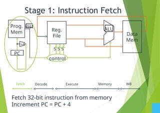 Stage 1: Instruction Fetch
5
ALU
5 5
control
Reg.
File
PC
Prog.
Mem
inst
+4
Data
Mem
Fetch 32-bit instruction from memory
Increment PC = PC + 4
Fetch Decode Execute Memory WB
 