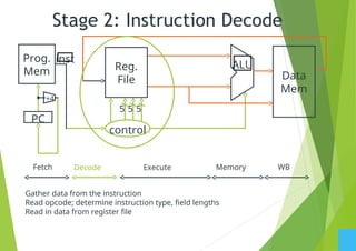 Stage 2: Instruction Decode
5
ALU
5 5
control
Reg.
File
PC
Prog.
Mem
inst
+4
Data
Mem
Gather data from the instruction
Read opcode; determine instruction type, field lengths
Read in data from register file
Fetch Decode Execute Memory WB
 
