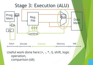 Stage 3: Execution (ALU)
5
ALU
5 5
control
Reg.
File
PC
Prog.
Mem
inst
+4
Data
Mem
Useful work done here (+, -, *, /), shift, logic
operation,
comparison (slt)
Fetch Decode Execute Memory WB
 
