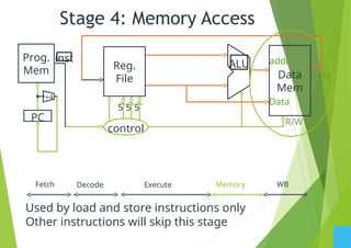 Stage 4: Memory Access
5
ALU
5 5
control
Reg.
File
PC
Prog.
Mem
inst
+4
Data
Mem
Used by load and store instructions only
Other instructions will skip this stage
R/W
addr
Data
Data
Fetch Decode Execute Memory WB
 