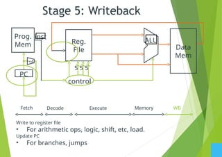 Stage 5: Writeback
5
ALU
5 5
control
Reg.
File
PC
Prog.
Mem
inst
+4
Data
Mem
Write to register file
• For arithmetic ops, logic, shift, etc, load.
Update PC
• For branches, jumps
Fetch Decode Execute Memory WB
 