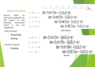 Hazard Handling
Occurs when an
instruction depends on
the results of the
previous instruction
which is not yet
completed.
1.Data Hazards
1. Forwarding
2. Stalling( for
load word )
2.Control Hazards
1. Flushing.g
( for load word )
Flushing
Data Hazard
Solution
 