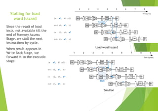 Stalling for load
word hazard
Since the result of load
instr. not available till the
end of Memory Access
Stage, we stall the next
instructions by cycle.
When result appears in
Write Back Stage, we
forward it to the execution
stage.
Load word hazard
Solution
 