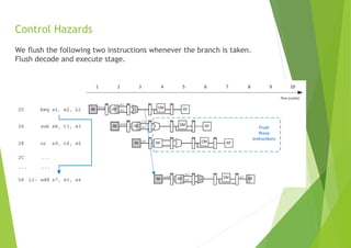 Control Hazards
We flush the following two instructions whenever the branch is taken.
Flush decode and execute stage.
 