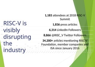 RISC-V is
visibly
disrupting
the
industry
RISC-V foundation summit 9
1,183 attendees at 2018 RISC-V
Summit
1,836 press articles
6,314 LinkedIn Followers
8,866 @RISC_V Twitter Followers
34,200+ articles mentioning RISC-V
Foundation, member companies and
ISA since January 2016
 