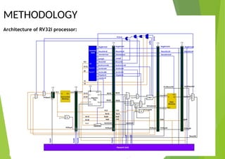 METHODOLOGY
Architecture of RV32I processor:
 