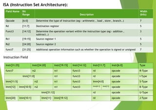 ISA (Instruction Set Architecture):
funct7 rs2 rs1 funct3 rd opcode R-Type
Instr[31:25] Instr[24:20] Instr[19:15] Instr[14:12] Instr[11:7] Instr[6:0]
Imm[11:0] rs1 funct3 rd opcode I-Type
Imm[11:5] rs2 rs1 funct3 Imm[4:0] opcode S-Type
Imm[12] Imm[10:5] rs2 rs1 funct3 Imm[4:1] Imm[11]
opcode B-Type
imm[31:12] rd opcode U-Type
Imm[20] Imm[10:1] Imm[11] Imm[19:12] rd opcode J-Type
Type
Instruction Field
Field Name Bit
Range Description
Width
(bits)
Opcode [6:0] Determine the type of instruction (eg:- arithmetic , load , store , branch..) 7
Rd [11:7] Destination register 5
Funct3 [14:12] Determine the operation variant within the instruction type (eg:- addition ,
subtract..)
3
Rs1 [19:15] Source register 1 5
Rs2 [24:20] Source register 2 5
funct7 [31:25] Additional operation information such as whether the operation is signed or unsigned 7
 