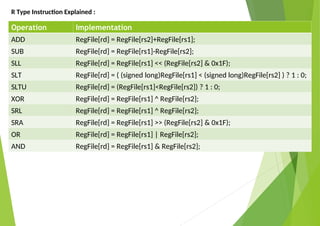 Operation Implementation
ADD RegFile[rd] = RegFile[rs2]+RegFile[rs1];
SUB RegFile[rd] = RegFile[rs1]-RegFile[rs2];
SLL RegFile[rd] = RegFile[rs1] << (RegFile[rs2] & 0x1F);
SLT RegFile[rd] = ( (signed long)RegFile[rs1] < (signed long)RegFile[rs2] ) ? 1 : 0;
SLTU RegFile[rd] = (RegFile[rs1]<RegFile[rs2]) ? 1 : 0;
XOR RegFile[rd] = RegFile[rs1] ^ RegFile[rs2];
SRL RegFile[rd] = RegFile[rs1] ^ RegFile[rs2];
SRA RegFile[rd] = RegFile[rs1] >> (RegFile[rs2] & 0x1F);
OR RegFile[rd] = RegFile[rs1] | RegFile[rs2];
AND RegFile[rd] = RegFile[rs1] & RegFile[rs2];
R Type Instruction Explained :
 