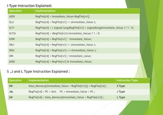 S ,J and L Type Instruction Explained :
Operation Implementation
ADDI RegFile[rd] = Immediate_Value+RegFile[rs1];
SLLI RegFile[rd] = RegFile[rs1] << (Immediate_Value );
SLTI RegFile[rd] = ( (signed long)RegFile[rs1] < (signedlong)Immediate_Value ) ? 1 : 0;
SLTIU RegFile[rd] = (RegFile[rs1]<Immediate_Value) ? 1 : 0;
XORI RegFile[rd] = RegFile[rs1] ^ Immediate_Value;
SRLI RegFile[rd] = RegFile[rs1] >> (Immediate_Value );
SRAI RegFile[rd] = RegFile[rs1] >>>(Immediate_Value );
ORI RegFile[rd] = RegFile[rs1] | Immediate_value;
ANDI RegFile[rd] = RegFile[rs1] & Immediate_Value;
I-Type Instruction Explained:
Operation Implementation Instruction Type
SW Data_Memory[(Immediate_Value + RegFile[rs1])] = RegFile[rs2] ; S Type
JAL RegFile[rd] = PC + 0x4; PC = Immediate_Value + PC ; J Type
LW RegFile[rd] = Data_Memory[Immediate_Value + RegFile[rs1]] ; L Type
 