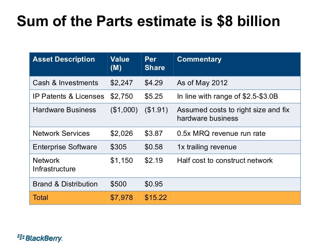 Sum of the Parts estimate