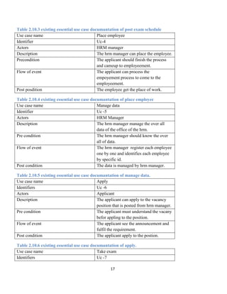17
Table 2.10.3 existing essential use case documantation of post exam schedule
Use case name Place employee
Identifier Uc-4
Actors HRM manager
Description The hrm manager can place the employee.
Precondition The applicant should finish the process
and cameup to employeement.
Flow of event The applicant can process the
empoyement process to come to the
employeement.
Post posdition The employee get the place of work.
Table 2.10.4 existing essential use case documantation of place employee
Use case name Manage data
Identifier Uc -5
Actors HRM Manager
Description The hrm manager manage the over all
data of the office of the hrm.
Pre condition The hrm manager should know the over
all of data.
Flow of event The hrm manager register each employee
one by one and identifies each employee
by specific id.
Post condition The data is managed by hrm manager.
Table 2.10.5 existing essential use case documantation of manage data.
Use case name Apply
Identifiers Uc -6
Actors Applicant
Description The applicant can apply to the vacancy
position that is posted from hrm manager.
Pre condition The applicant must understand the vacany
befor appling to the position.
Flow of event The applicant see the announcement and
fulfil the requirement.
Post condition The applicant apply to the postion.
Table 2.10.6 existing essential use case documantation of apply.
Use case name Take exam
Identifiers Uc -7
 