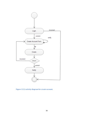 34
Figure 3.5.2 activity diagram for create account.
 