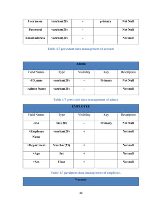 44
User name varchar(20) - primary Not Null
Password varchar(20) - Not Null
Email address varchar(20) - Not null
Table 4.7 persistent data management of account
Table 4.7 persistent data management of admin
Table 4.7 persistent data management of employee.
Admin
Field Names Type Visibility Key Description
-ID_num varchar(20) - Primary Not Null
-Admin Name varchar(20) - Not null
EMPLOYEE
Field Names Type Visibility Key Description
-Ssn Int (20) - Primary Not Null
+Employee
Name
varchar(20) + Not null
+Department Varchar(25) + Not null
+Age Int + Not null
+Sex Char + Not null
Vacancy
 