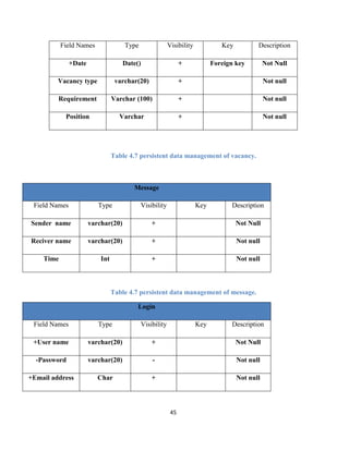 45
Table 4.7 persistent data management of vacancy.
Table 4.7 persistent data management of message.
Field Names Type Visibility Key Description
+Date Date() + Foreign key Not Null
Vacancy type varchar(20) + Not null
Requirement Varchar (100) + Not null
Position Varchar + Not null
Message
Field Names Type Visibility Key Description
Sender name varchar(20) + Not Null
Reciver name varchar(20) + Not null
Time Int + Not null
Login
Field Names Type Visibility Key Description
+User name varchar(20) + Not Null
-Password varchar(20) - Not null
+Email address Char + Not null
 