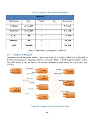 46
Table 4.7 persistent data management of login
Table 4.7 persistent data management of applicant.
4.8 Component Diagram
Component diagram portrays the software components which will be used to build the system. Its goal is to
distribute system class into large scale cohesive components. It helps to divide large software into smaller
part which makes it easy to organize the software development work among the development team
members.
Figure 4.8 component diagram of the system.
Applicant
Field Names Type Visibility Key Description
+Full name varchar(20) + Not Null
+Department varchar(20) + Not null
CGPA Int + Not null
Phone no. Int + Not null
Email Char (15) + Not null
 