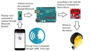 Voice Runing Control Voice Control Car Presentation | PPTX