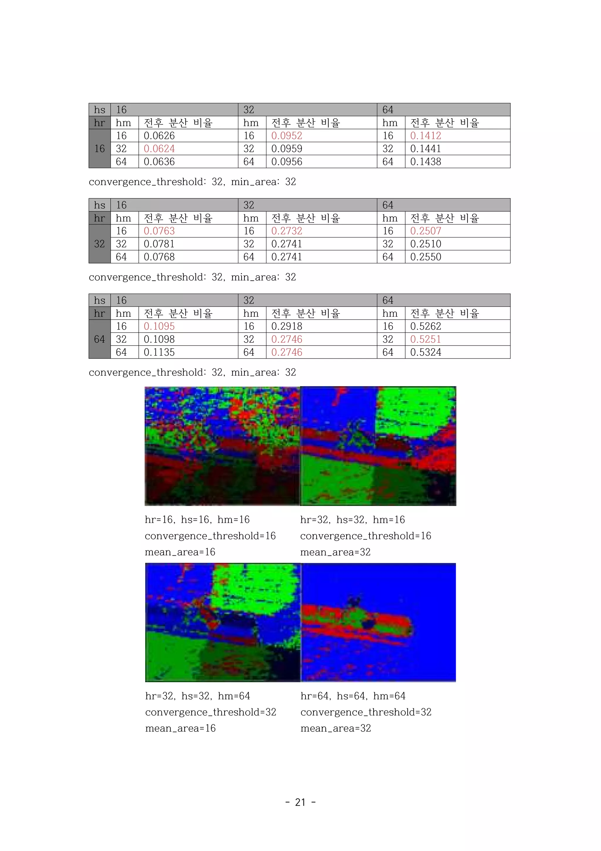 - 21 -
hs 16 32 64
hr hm 전후 분산 비율 hm 전후 분산 비율 hm 전후 분산 비율
16
16 0.0626 16 0.0952 16 0.1412
32 0.0624 32 0.0959 32 0.1441
64 0.0636 64 0.0956 64 0.1438
convergence_threshold: 32, min_area: 32
hs 16 32 64
hr hm 전후 분산 비율 hm 전후 분산 비율 hm 전후 분산 비율
32
16 0.0763 16 0.2732 16 0.2507
32 0.0781 32 0.2741 32 0.2510
64 0.0768 64 0.2741 64 0.2550
convergence_threshold: 32, min_area: 32
hs 16 32 64
hr hm 전후 분산 비율 hm 전후 분산 비율 hm 전후 분산 비율
64
16 0.1095 16 0.2918 16 0.5262
32 0.1098 32 0.2746 32 0.5251
64 0.1135 64 0.2746 64 0.5324
convergence_threshold: 32, min_area: 32
hr=16, hs=16, hm=16
convergence_threshold=16
mean_area=16
hr=32, hs=32, hm=16
convergence_threshold=16
mean_area=32
hr=32, hs=32, hm=64
convergence_threshold=32
mean_area=16
hr=64, hs=64, hm=64
convergence_threshold=32
mean_area=32
 