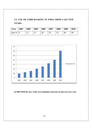 54
70
60
50
40
30 Increase in %
20
10
0
2003 2004 2005 2006 2007 2008 2009 2010
3.2 USE OF CORE-BANKING IN INDIA FROM LAST FEW
YEARS
Year 2003 2004 2005 2006 2007 2008 2009 2010
Incr.% 9 12 15 20 25 32 40 50
In 2003-2010 the user of the core banking is increase in more in every year.
 
