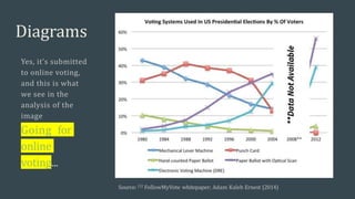 Diagrams
Yes, it’s submitted
to online voting,
and this is what
we see in the
analysis of the
image
Going for
online
voting...
Source: [1] FollowMyVote whitepaper; Adam Kaleb Ernest (2014)
 