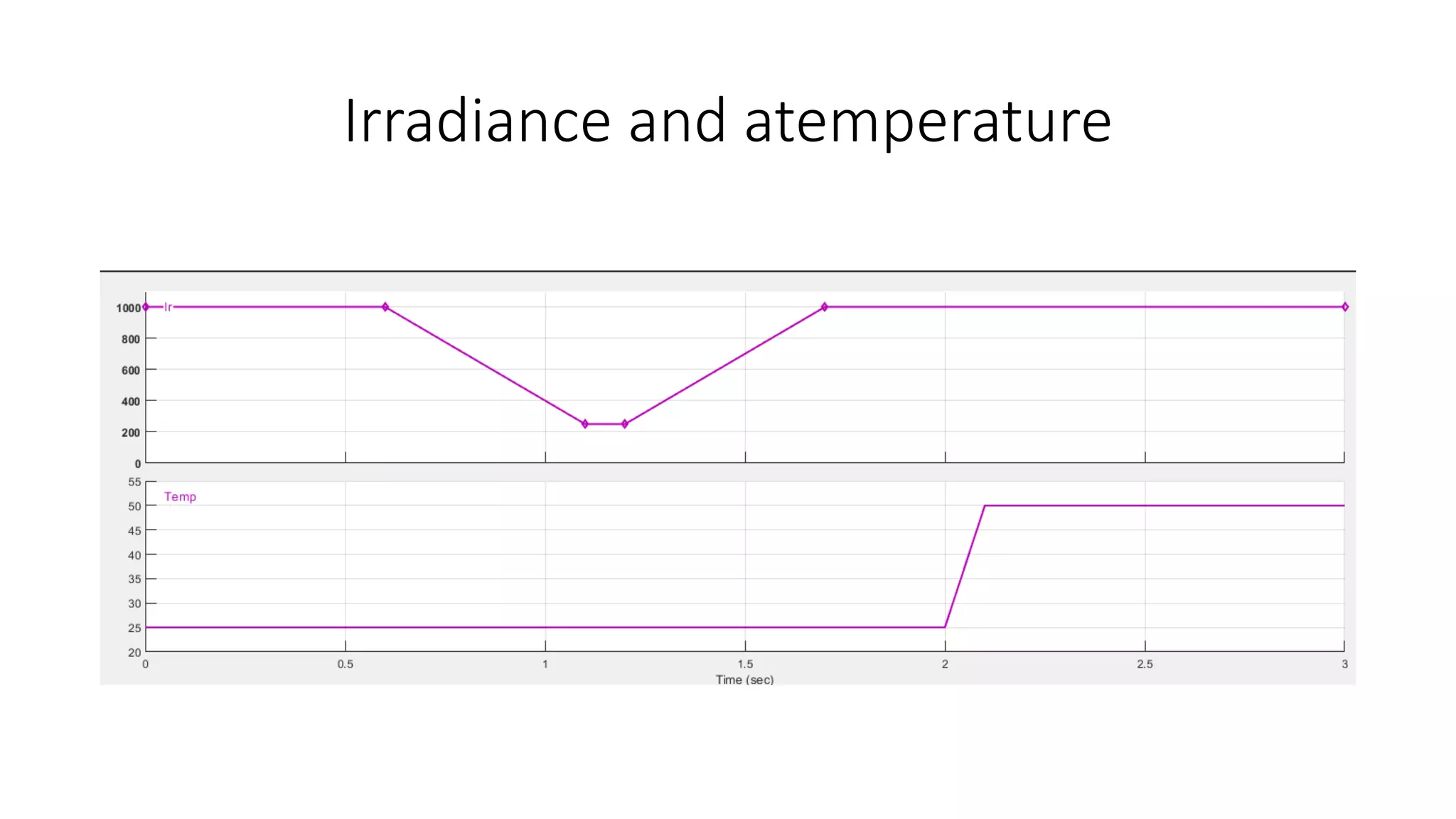 Irradiance and atemperature
 