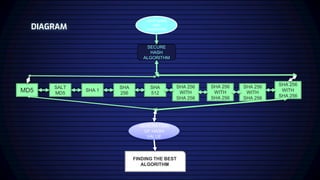 DIAGRAM
USER NAME
AND
PASSWORD
SECURE
HASH
ALGORITHM
MD5
SALT
MD5
SHA 1
SHA 256
WITH
SHA 256
SHA
512
SHA
256
SHA 256
WITH
SHA 256
SHA 256
WITH
SHA 256
SHA 256
WITH
SHA 256
GENERATION
OF HASH
VALUE
FINDING THE BEST
ALGORITHM
 
