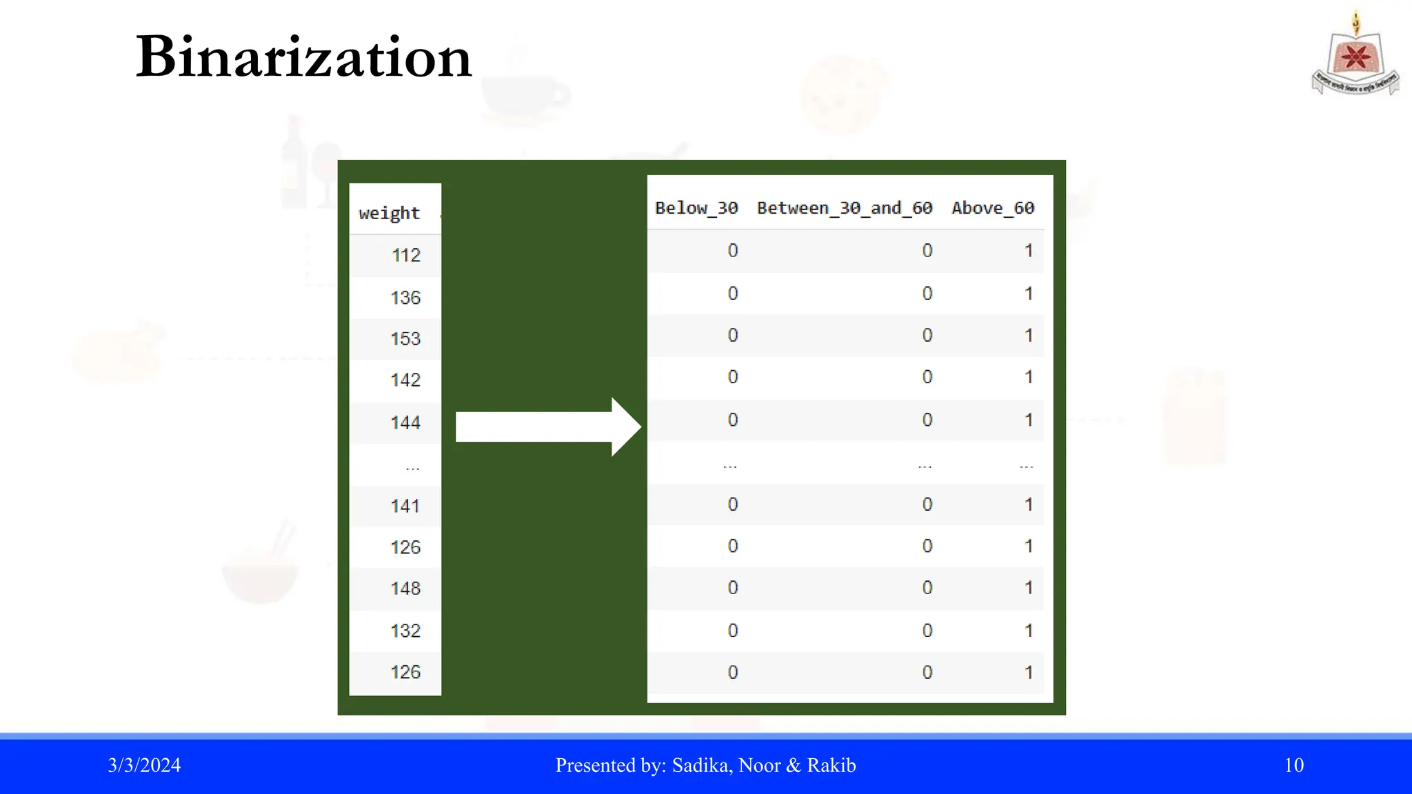 Binarization
3/3/2024 Presented by: Sadika, Noor & Rakib 10
 