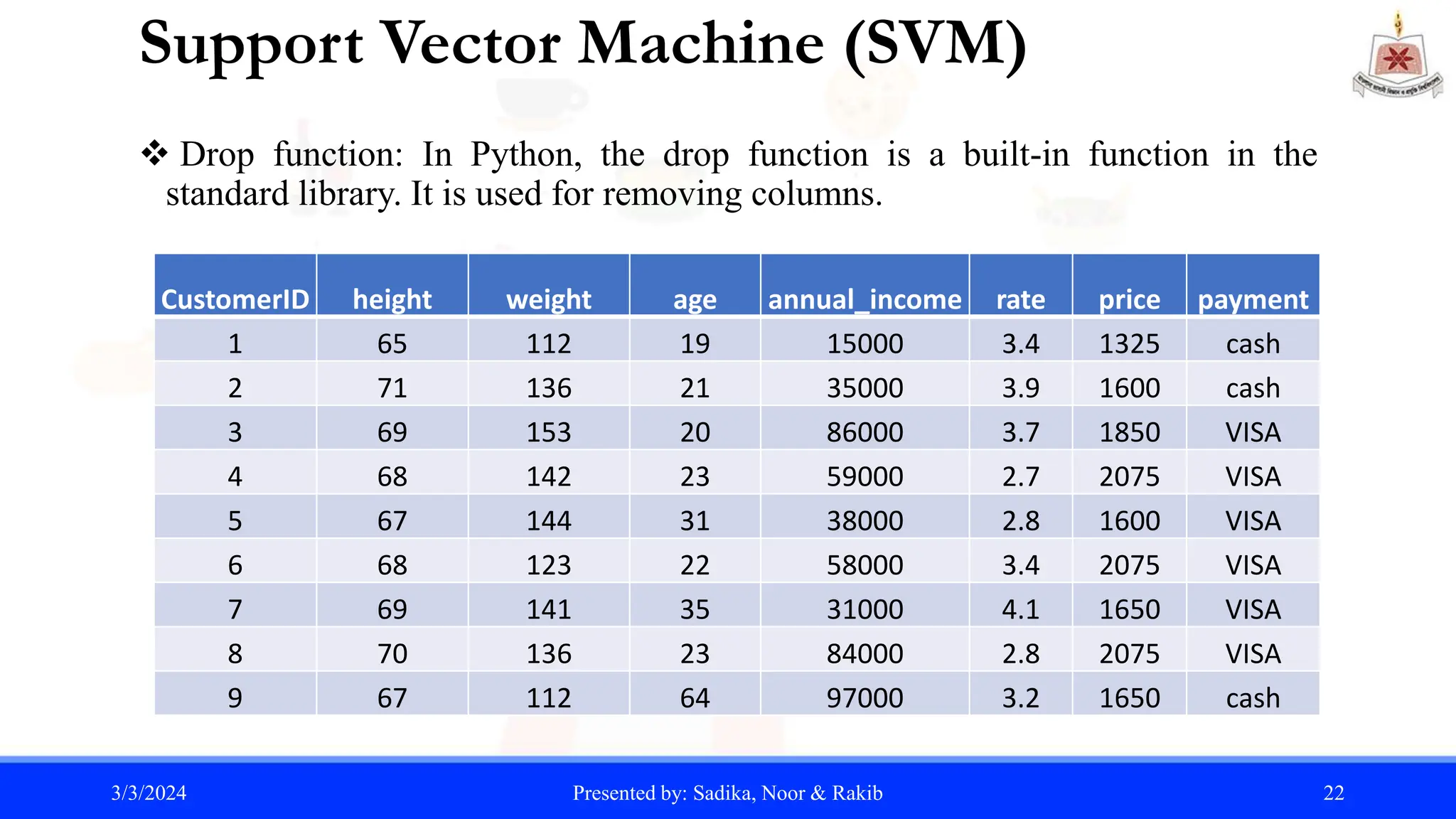 Support Vector Machine (SVM)
 Drop function: In Python, the drop function is a built-in function in the
standard library. It is used for removing columns.
3/3/2024 Presented by: Sadika, Noor & Rakib 22
CustomerID height weight age annual_income rate price payment
1 65 112 19 15000 3.4 1325 cash
2 71 136 21 35000 3.9 1600 cash
3 69 153 20 86000 3.7 1850 VISA
4 68 142 23 59000 2.7 2075 VISA
5 67 144 31 38000 2.8 1600 VISA
6 68 123 22 58000 3.4 2075 VISA
7 69 141 35 31000 4.1 1650 VISA
8 70 136 23 84000 2.8 2075 VISA
9 67 112 64 97000 3.2 1650 cash
 