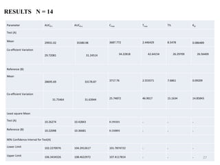 RESULTS N = 14
Parameter AUC0-t AUC0- Cmax Tmax T½ Kel
Test (A)
Mean
29931.02 35380.98 3687.772 2.446429 8.5478 0.086489
Co-efficient Variation
29.72081 31.24514 34.22818 42.64154 26.29709 26.56409
Reference (B)
Mean
28695.69 33178.87 3717.76 2.553571 7.6861 0.09209
Co-efficient Variation
31.75464 31.63944 25.74872 46.9017 15.1634 14.85843
Least square Mean
Test (A) 10.26274 10.42843 8.195501 - - -
Reference (B) 10.22098 10.36681 8.150893 - - -
90% Confidence Interval for Test(A)
Lower Limit 102.2270076 104.2912617 101.7874722 - - -
Upper Limit 106.3434326 108.4622972 107.4117814 - - - 27
 