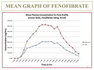 MEAN GRAPH OF FENOFIBRATE
28
0.000
1000.000
2000.000
3000.000
4000.000
5000.000
6000.000
7000.000
Concentration
(ng/mL)
Time in hrs
Mean Plasma Concentration Vs Time Profile
[Linear Scale, Fenofibrate 10mg, N=14]
Reference
Test
 